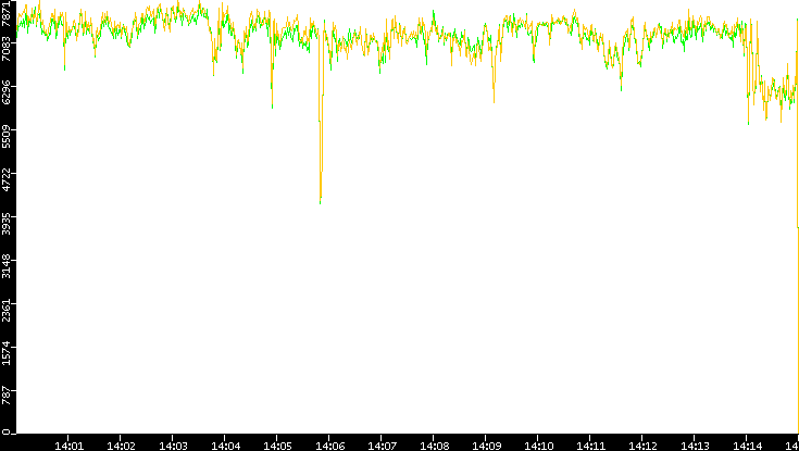 Entropy of Port vs. Time