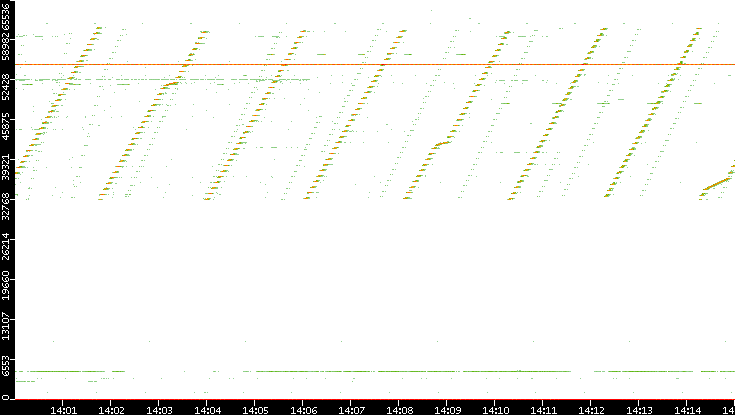 Dest. Port vs. Time