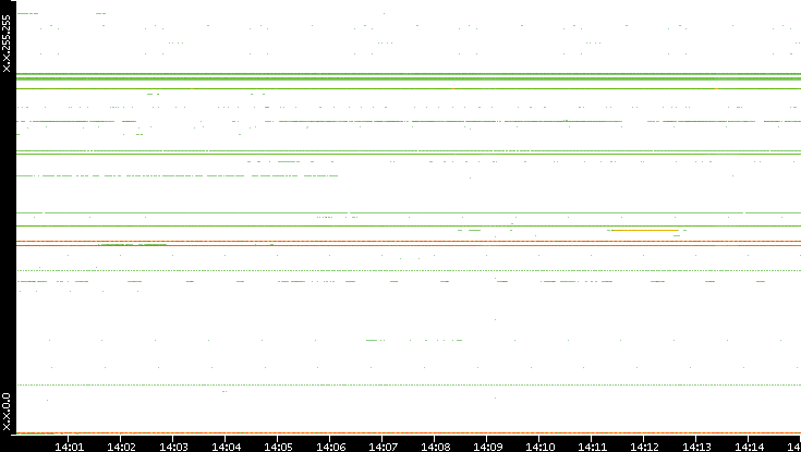 Src. IP vs. Time