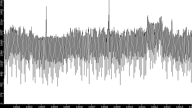 Throughput vs. Time