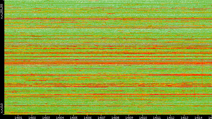 Dest. IP vs. Time