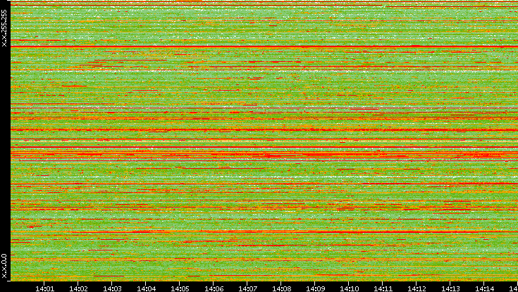 Src. IP vs. Time