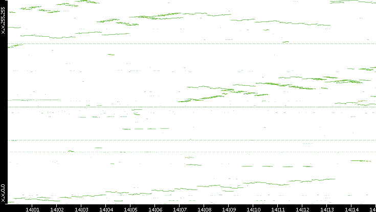 Dest. IP vs. Time