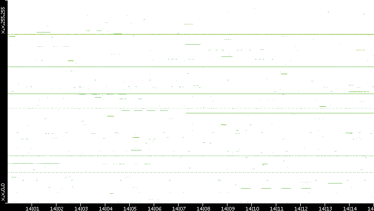 Src. IP vs. Time