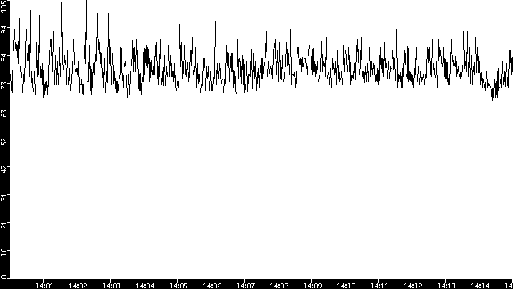 Average Packet Size vs. Time