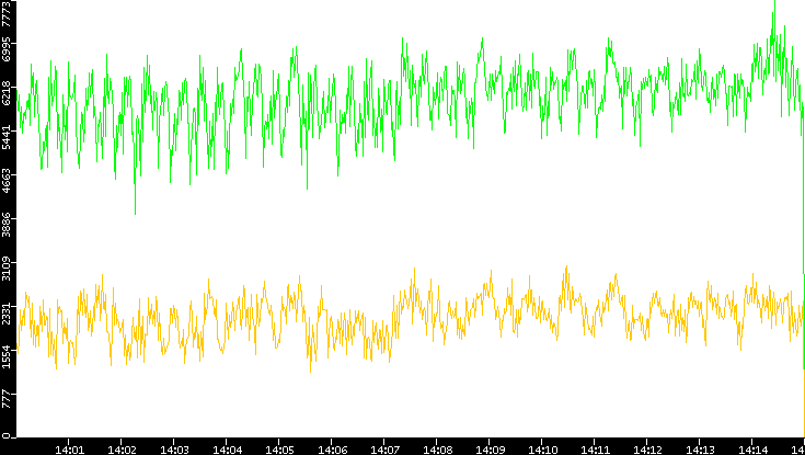 Entropy of Port vs. Time