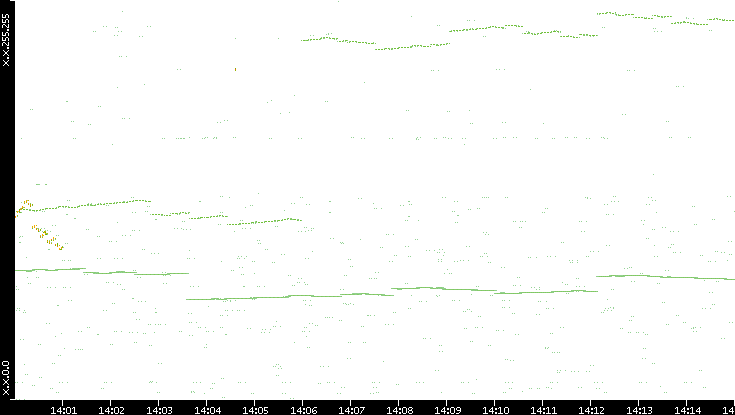 Dest. IP vs. Time