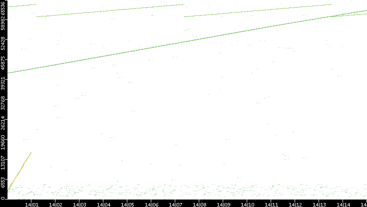 Src. Port vs. Time