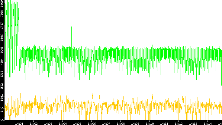 Entropy of Port vs. Time