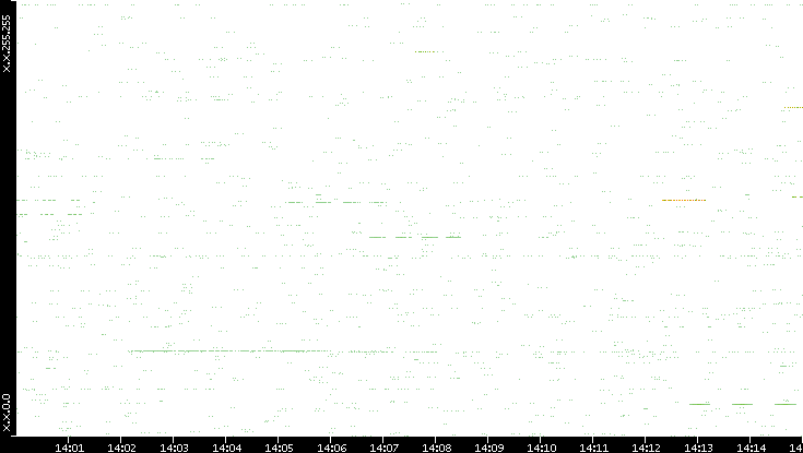 Src. IP vs. Time