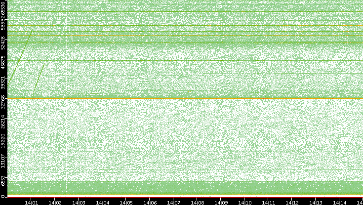 Dest. Port vs. Time