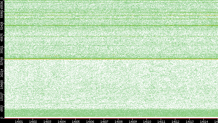 Src. Port vs. Time