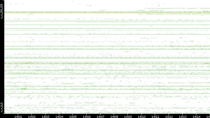 Dest. IP vs. Time