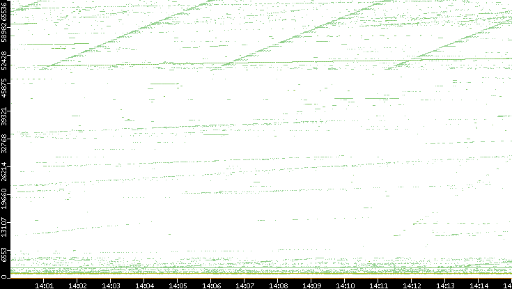 Dest. Port vs. Time