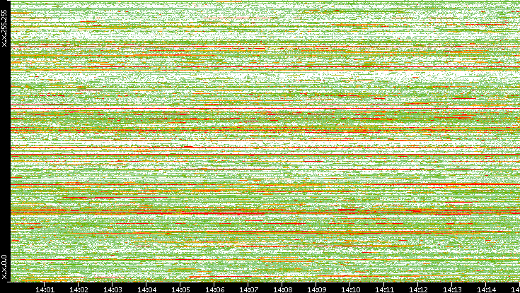 Dest. IP vs. Time