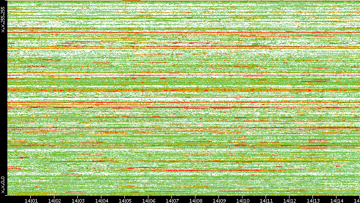 Src. IP vs. Time