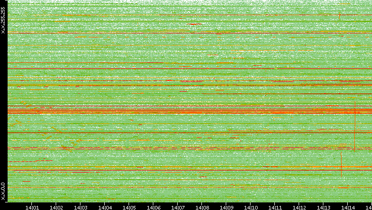 Dest. IP vs. Time