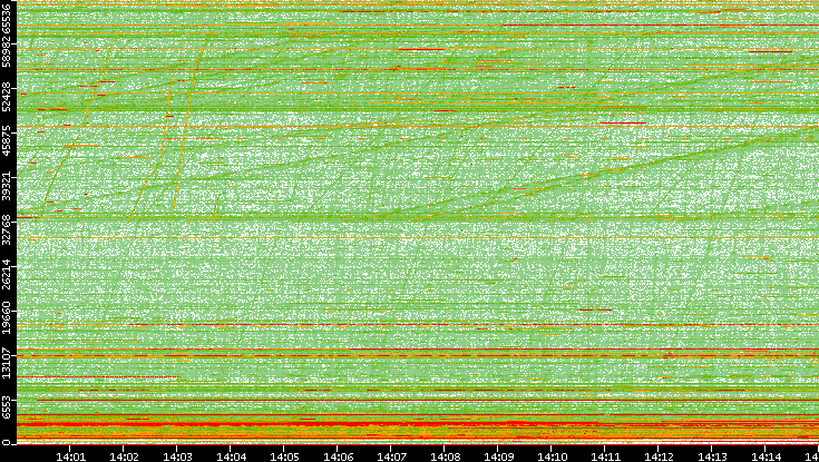 Dest. Port vs. Time