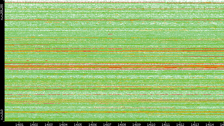 Src. IP vs. Time