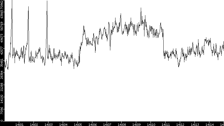 Throughput vs. Time