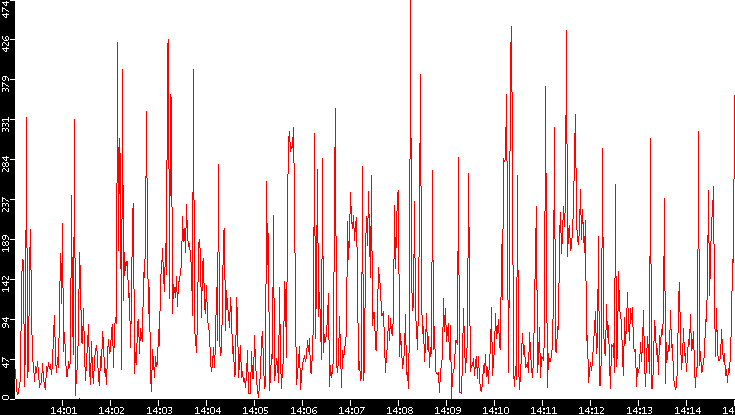 Nb. of Packets vs. Time