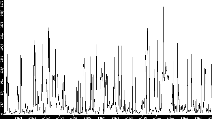 Throughput vs. Time