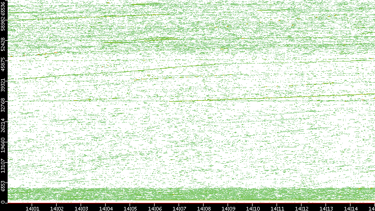 Dest. Port vs. Time