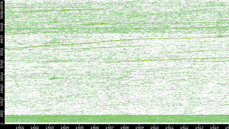 Src. Port vs. Time