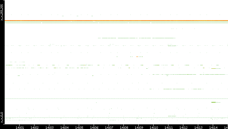 Dest. IP vs. Time