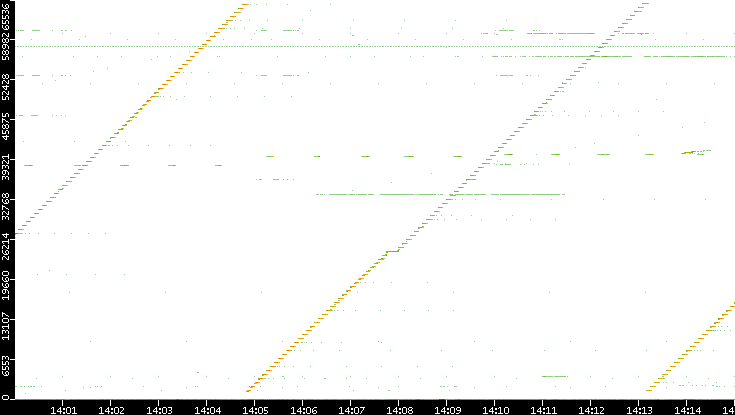 Dest. Port vs. Time