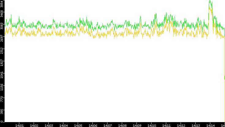 Entropy of Port vs. Time