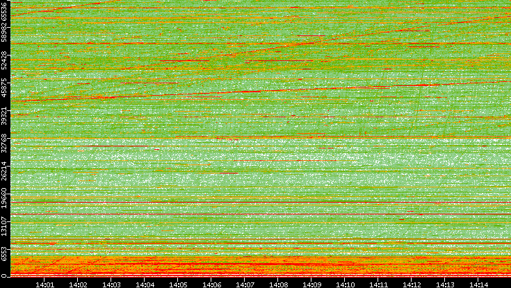 Src. Port vs. Time