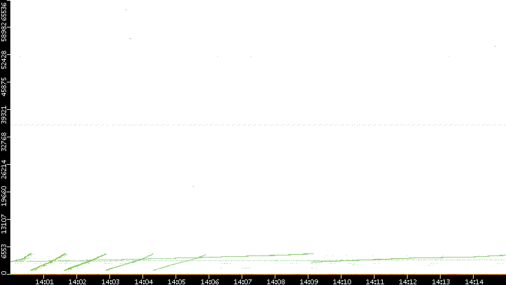 Dest. Port vs. Time