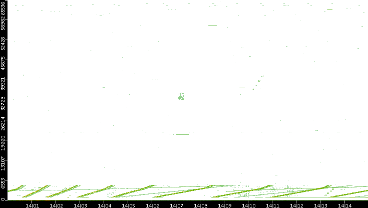 Src. Port vs. Time