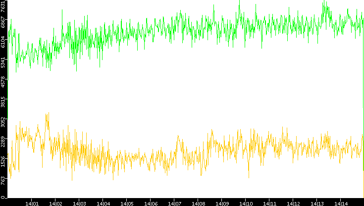 Entropy of Port vs. Time