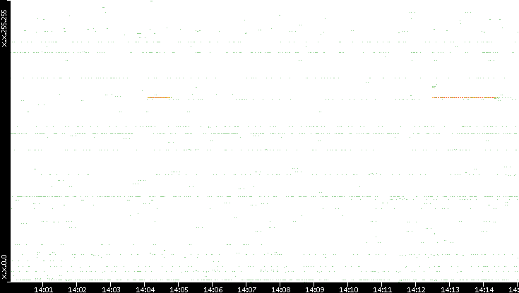 Src. IP vs. Time