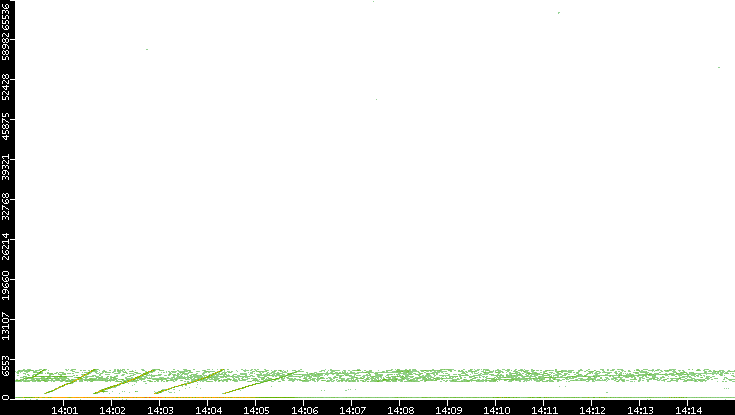 Dest. Port vs. Time