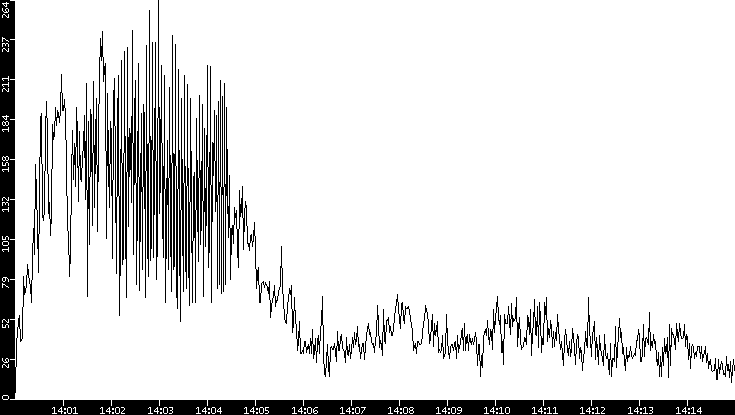 Throughput vs. Time