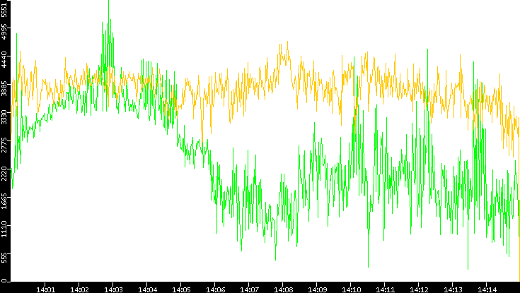 Entropy of Port vs. Time