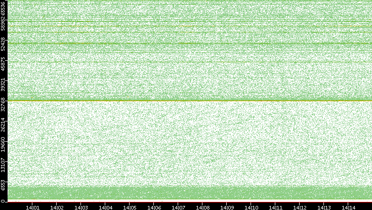 Src. Port vs. Time