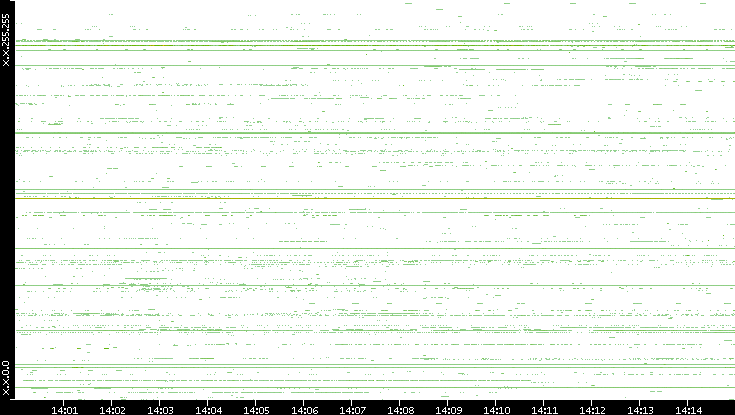 Src. IP vs. Time