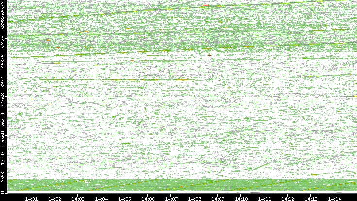 Src. Port vs. Time