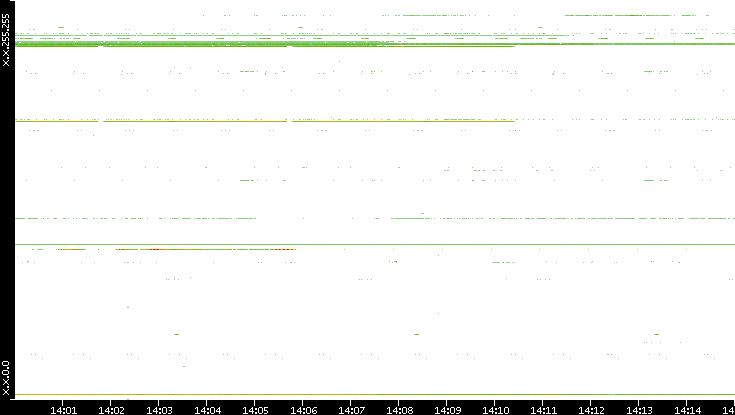 Src. IP vs. Time
