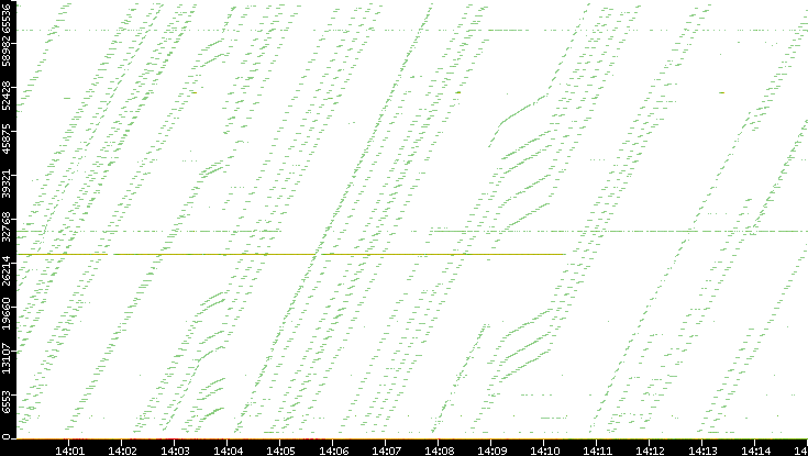 Src. Port vs. Time