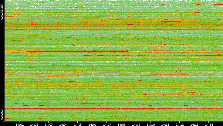 Src. IP vs. Time