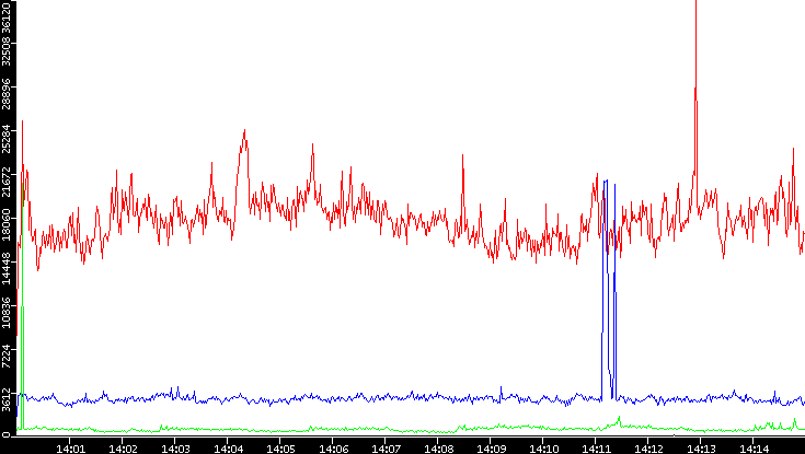 Nb. of Packets vs. Time