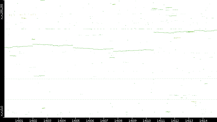 Dest. IP vs. Time