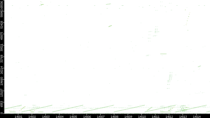 Src. Port vs. Time