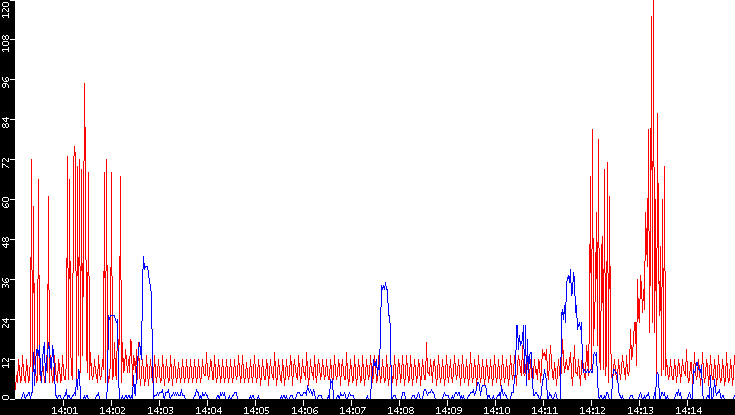 Nb. of Packets vs. Time