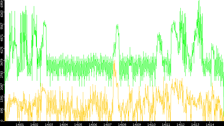 Entropy of Port vs. Time